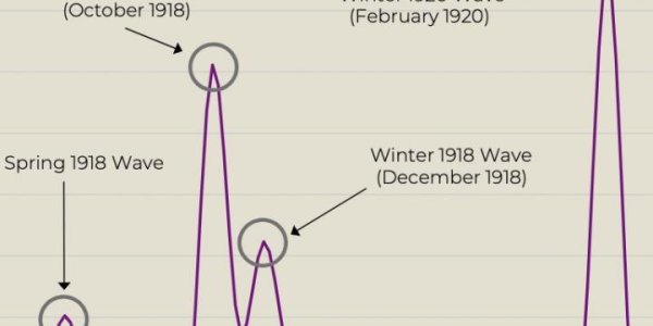 The 1918 Spanish Flu Pandemic Had Up To Four Waves - The Last Was 18 Months After The Third