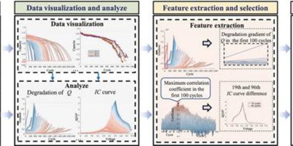 Knee Point Prediction And Battery Capacity Degradation - article teaser image